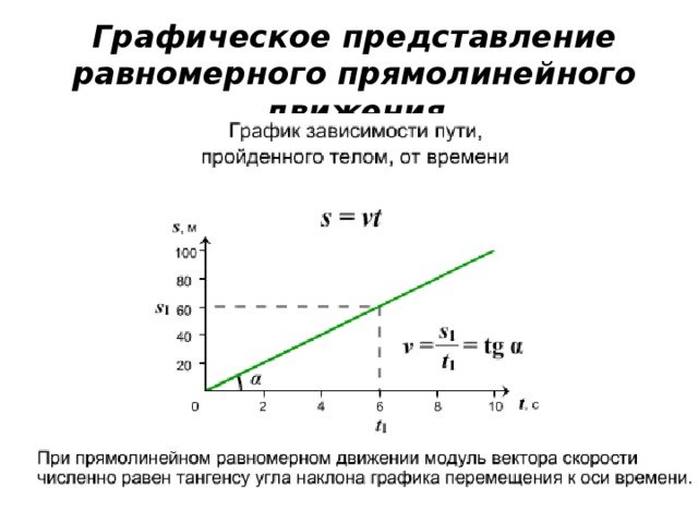 График зависимости перемещения от времени при равномерном движении