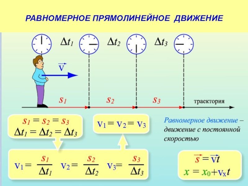 Равномерное и равноускоренное прямолинейное движение