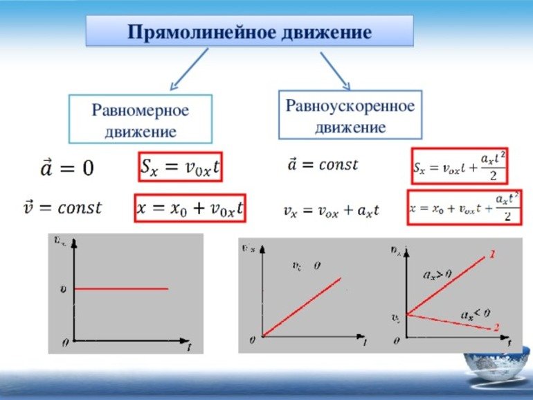 График движения равноускоренного прямолинейного движения