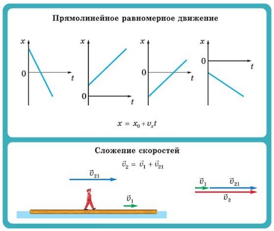 Равномерное движение