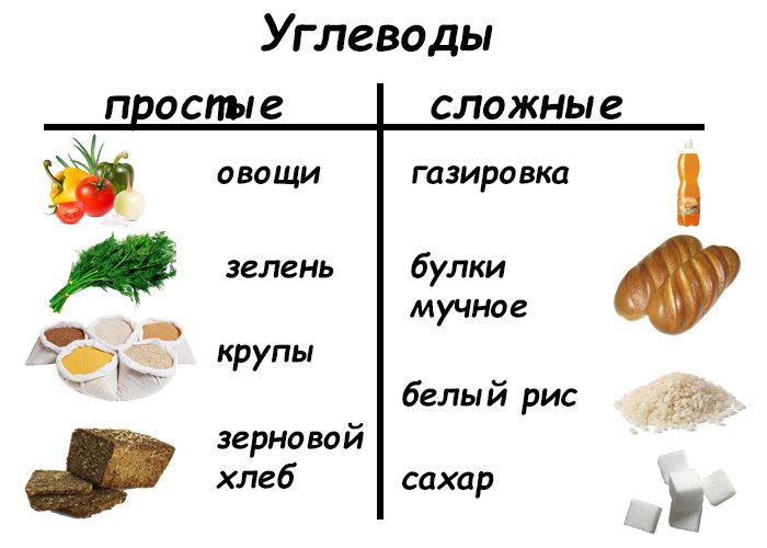 Простые или сложные углеводы