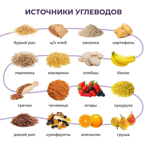 Источники углеводов в продуктах