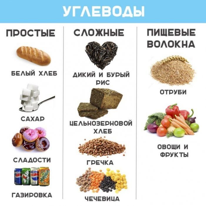 Список простых углеводов в продуктах питания