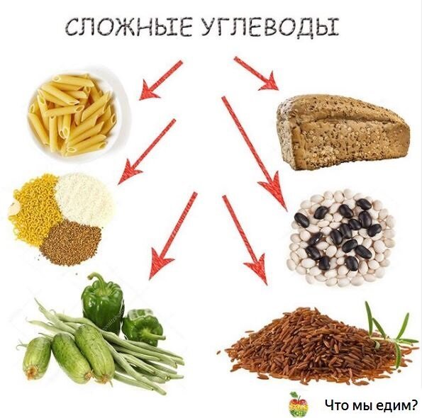Простые и сложные углеводы рисунок