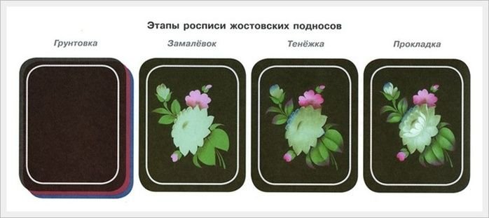 Этапы росписи жостовских подносов