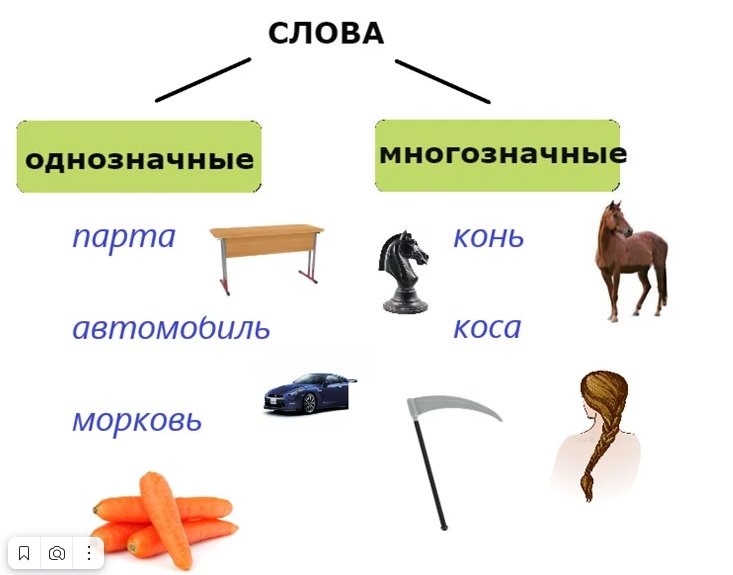 Однозначные и многозначные слова 2 класс школа России