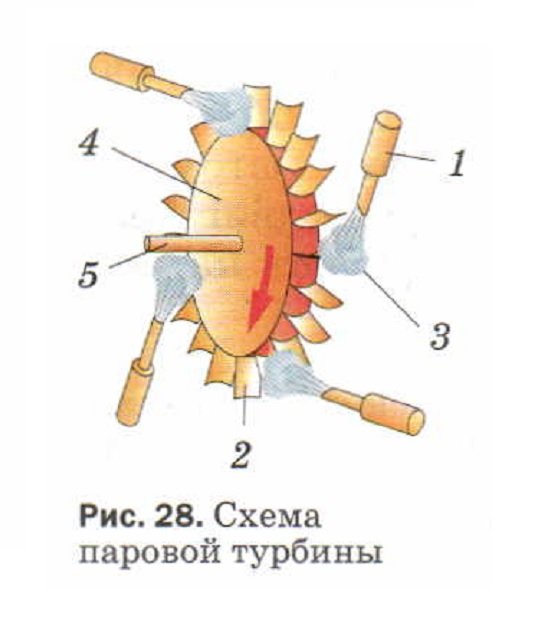 Рис 28 схема паровой турбины