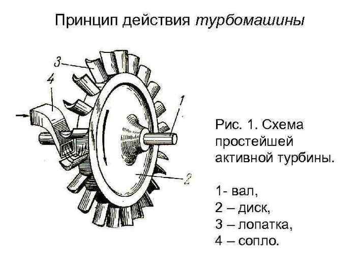 Схема устройства простейшей паровой турбины
