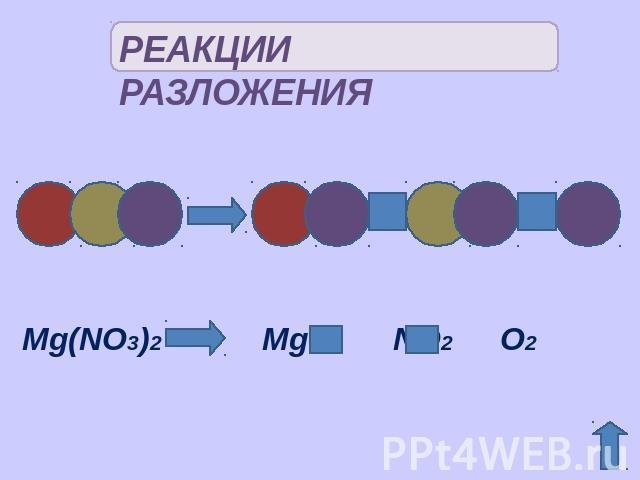 Реакции соединения разложения замещения и обмена