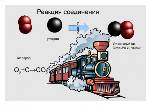 Реакция соединения химия рисунок