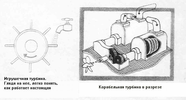Паровая Корабельная турбина Парсонса