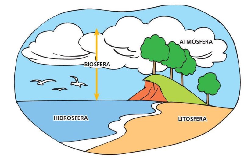 Литосфера гидросфера атмосфера Биосфера