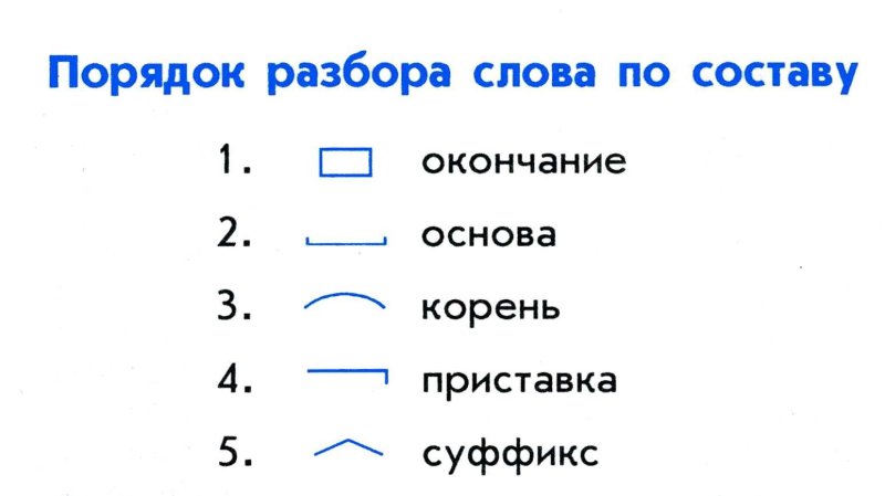 Разбор слова посотаву 3 класс карточки