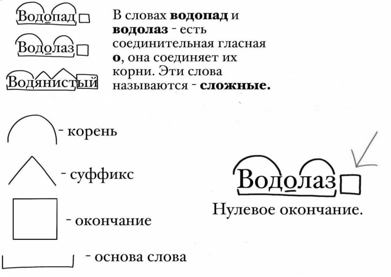 Разобрать слово по составу