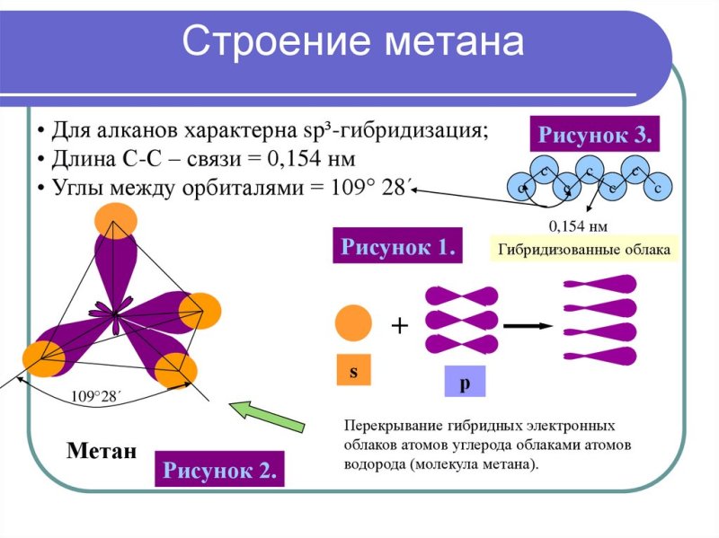 Электронное и пространственное строение алканов на примере метана