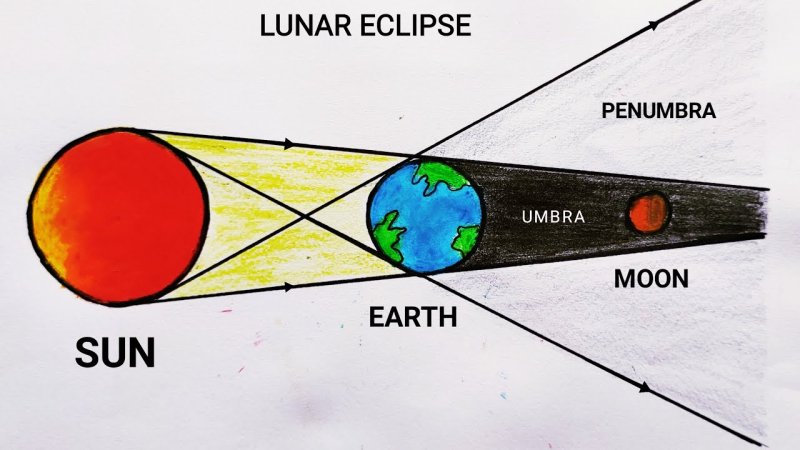 Лунное затмение Графическое изображение процесса затмения