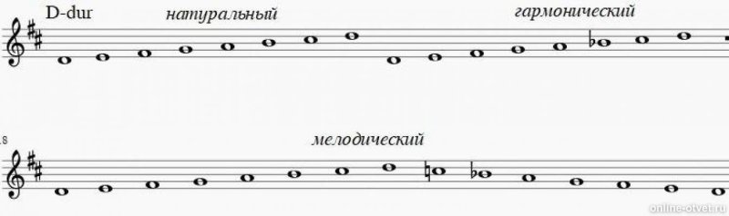 Гамма Ре мажор 3 вида натуральный гармонический мелодический