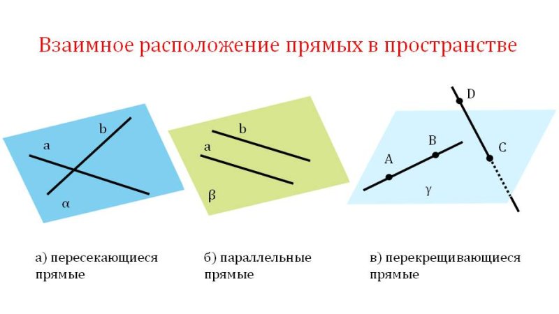 Параллельные пересекающиеся и скрещивающиеся прямые