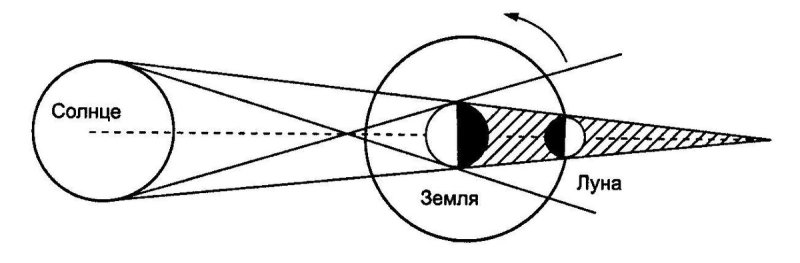 Схема процесса солнечного затмения