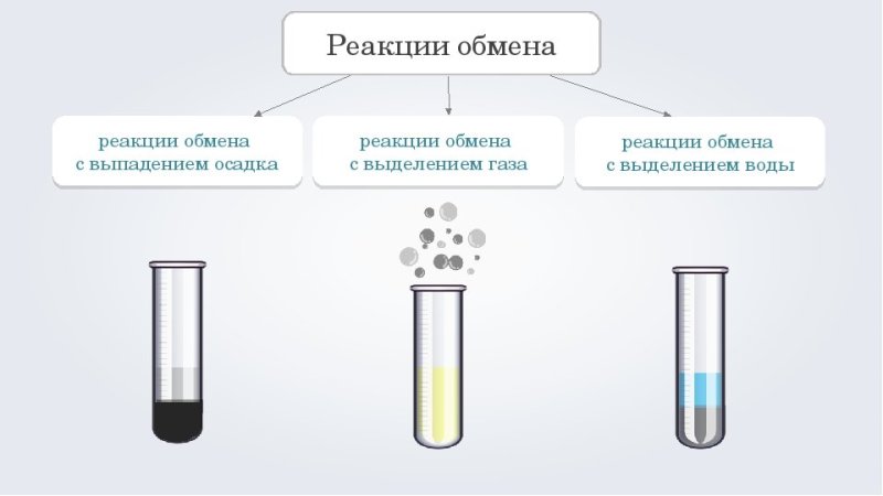 Реакция ионного обмена с выделением осадка