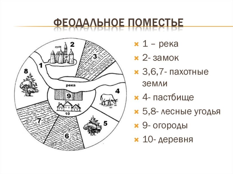 Схема поместья феодала
