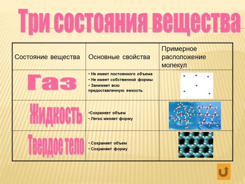 Три состояния вещества
