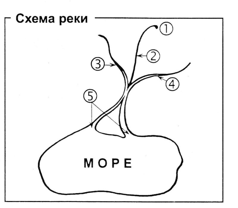 Части реки