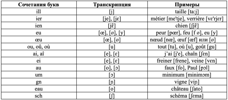 Правила чтения во французском языке таблица