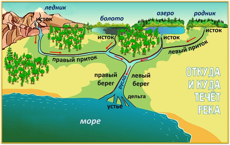 Схема реки Исток приток Устье