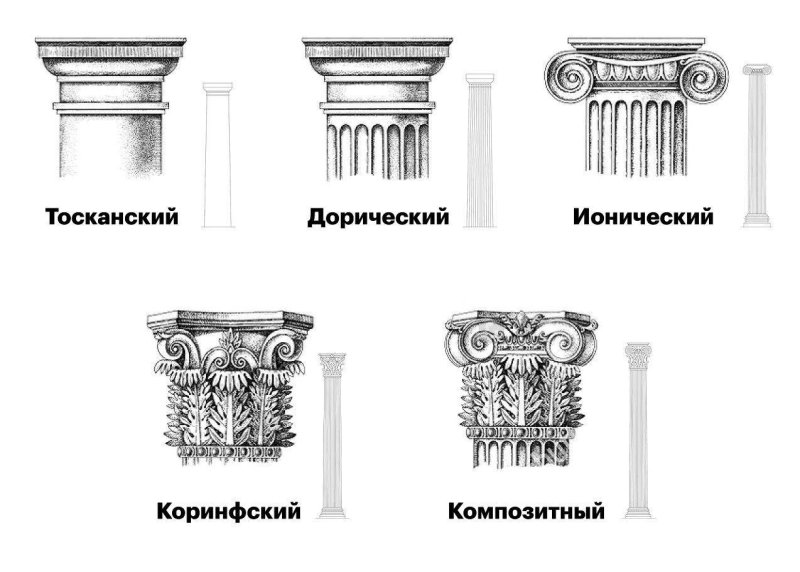 Архитектурный ордер (дорический, ионический, Коринфский)