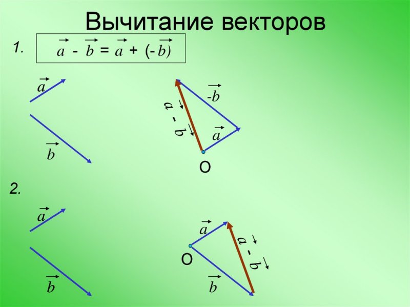 Разность векторов правило параллелограмма
