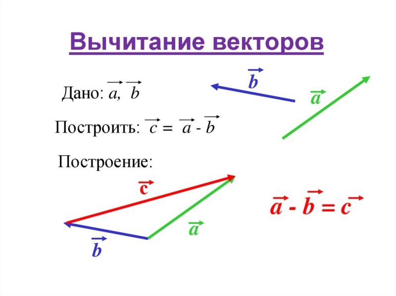 Принцип сложения и вычитания векторов