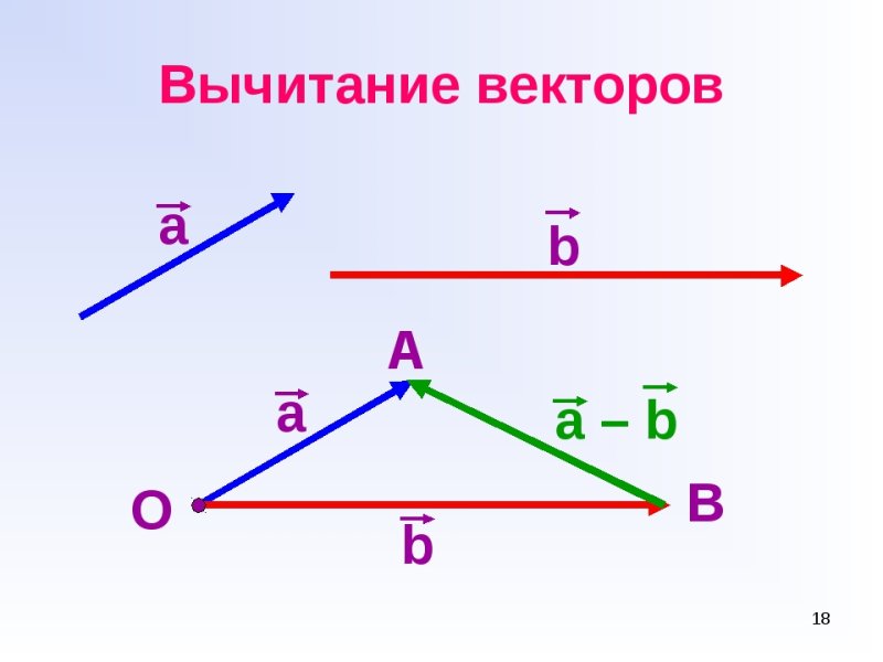 Сложение и вычитание векторов a и b