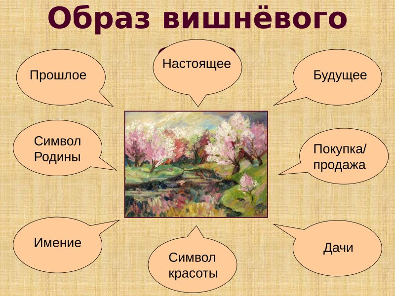 Вишневый сад презентация 10 класс