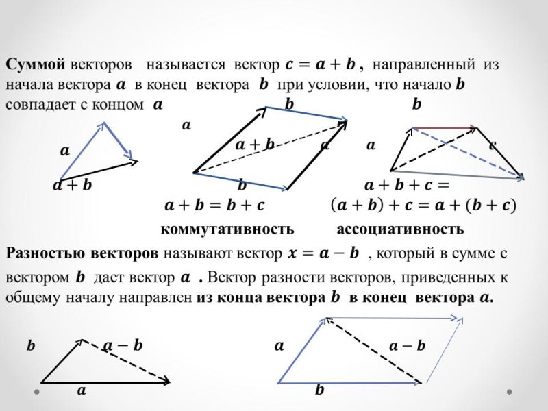 Сумма и разность векторов