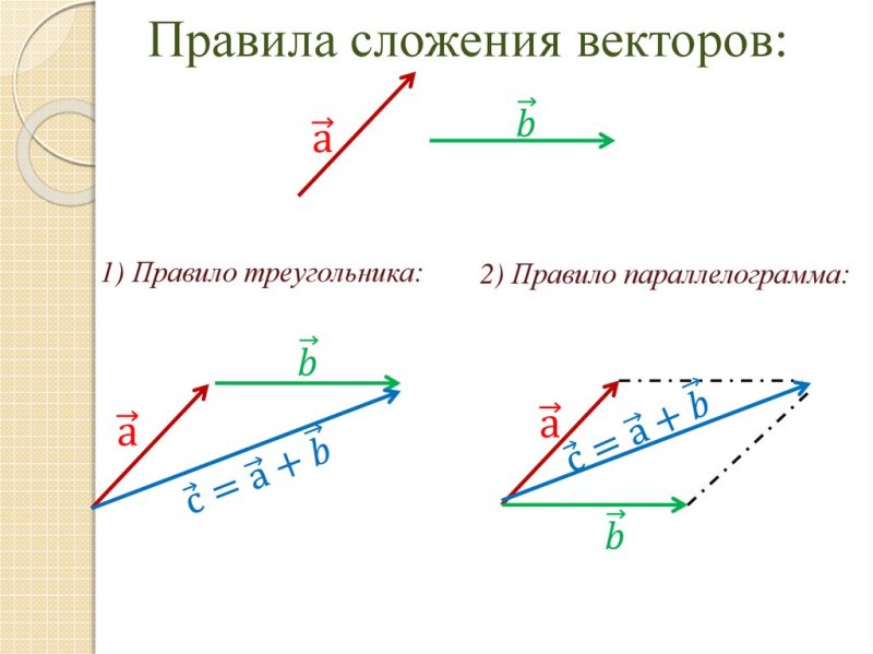 Сложение векторов по правилу треугольника