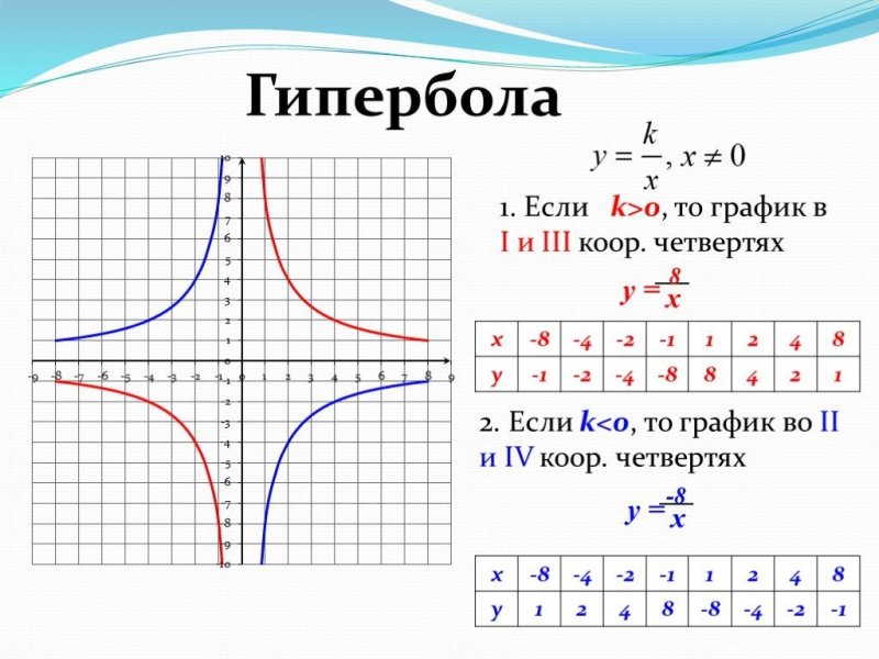 Как определить график функции Гипербола