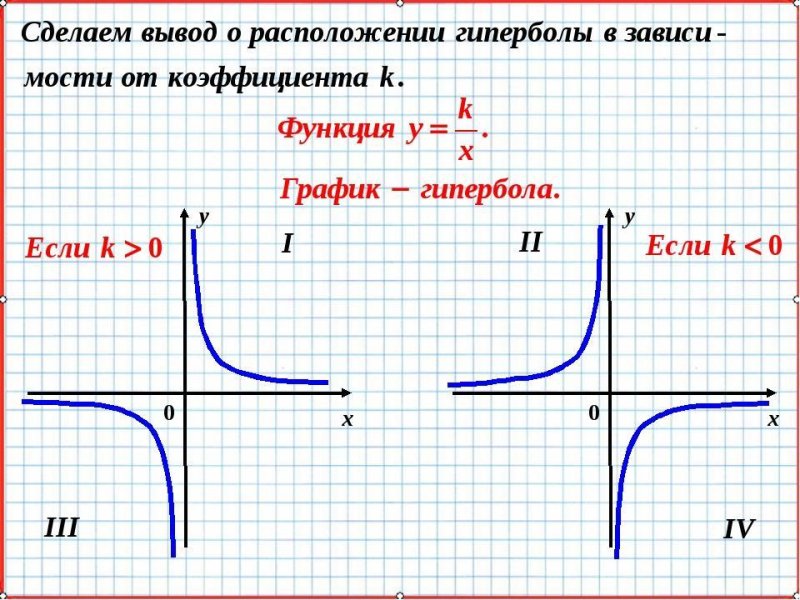 Гипербола график функции и формула