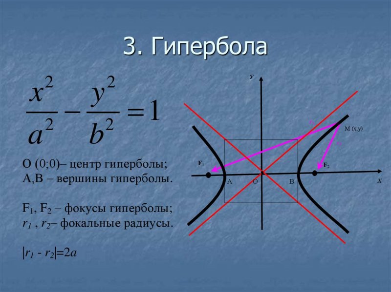 Вершины гиперболы