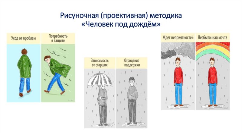 Проективная методика человек под дождем