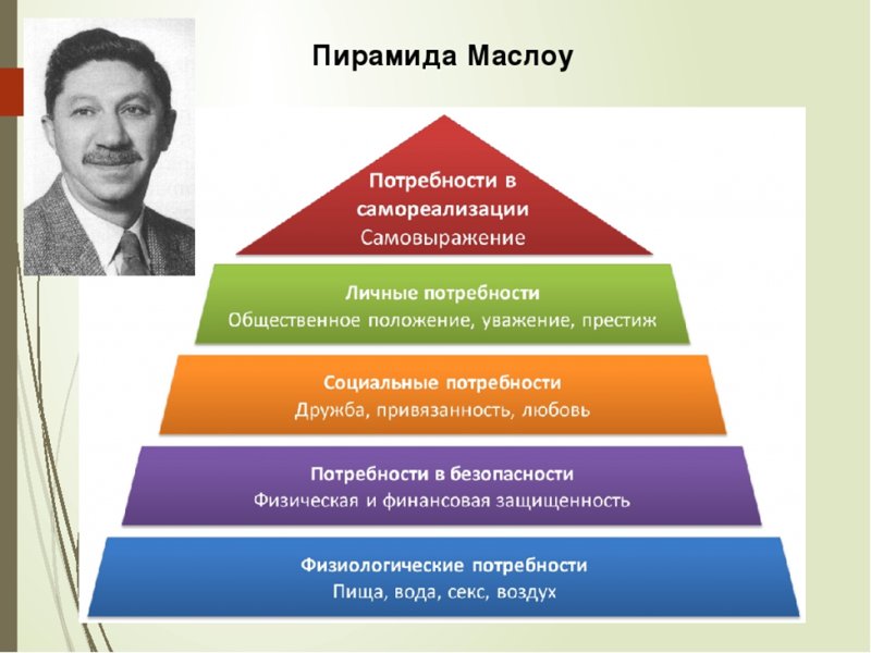 Пирамида психолога Абрахама Маслоу