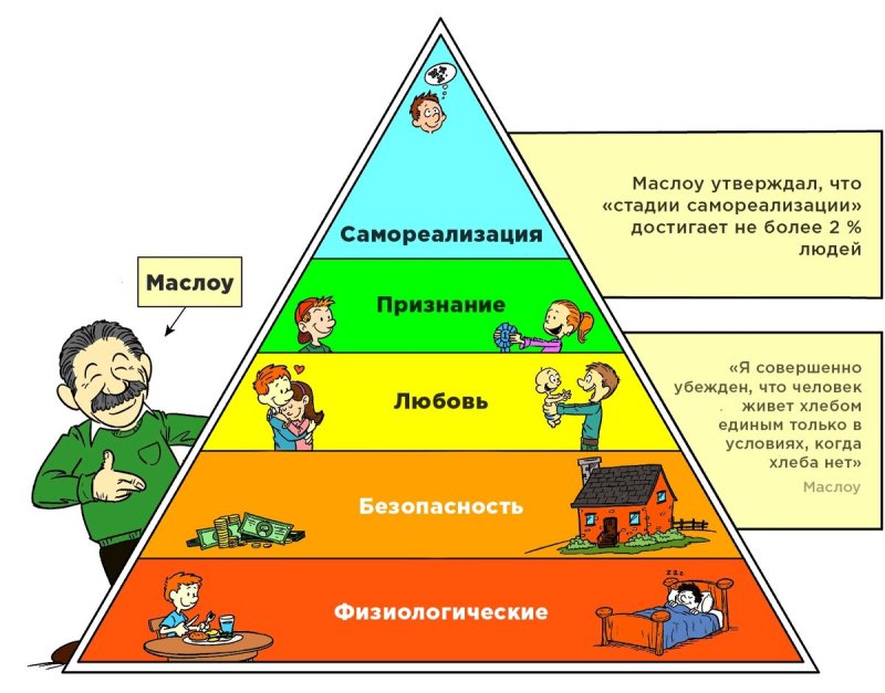 Пирамида потребностей Маслоу