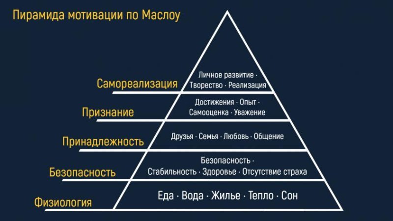 Пирамида Абрахама Маслоу 5 ступеней