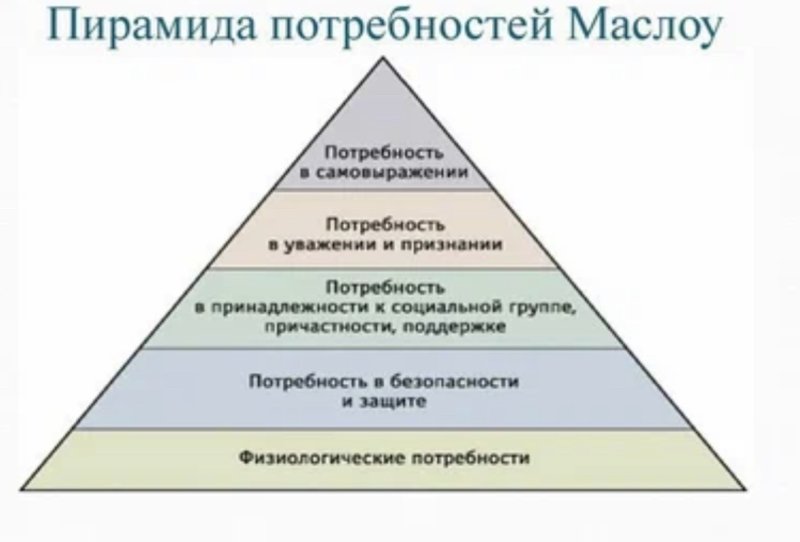 Пирамида Маслова или Маслоу