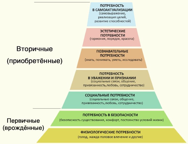 Пирамида ценностей человека Маслоу