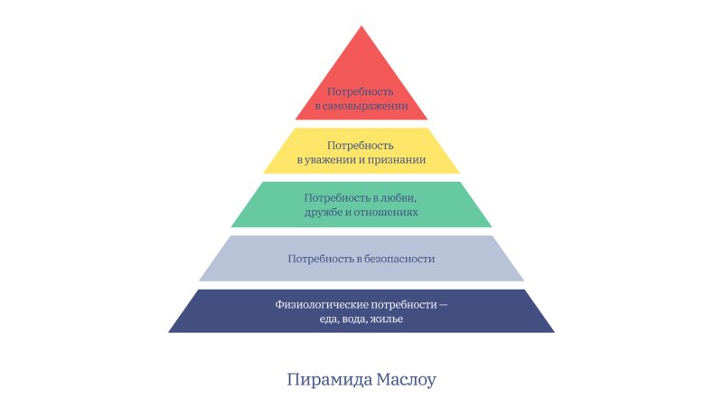 Треугольник потребностей Маслоу