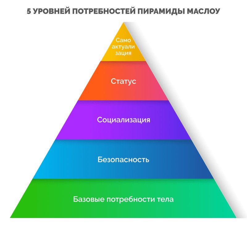 Пирамида потребностей Маслоу 7 уровней