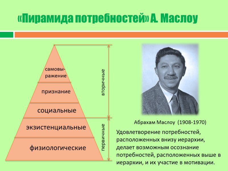 Пирамида маслоу
