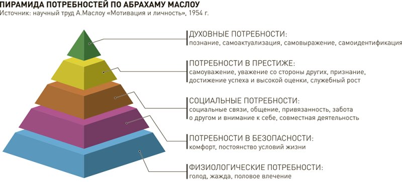 Уровни пирамиды потребностей Маслоу