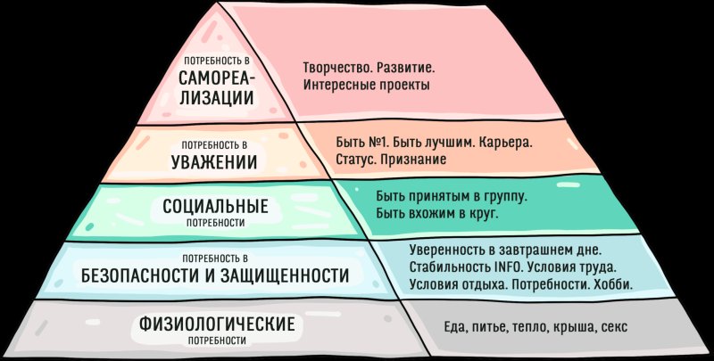 Пирамида потребностей и Герцберг